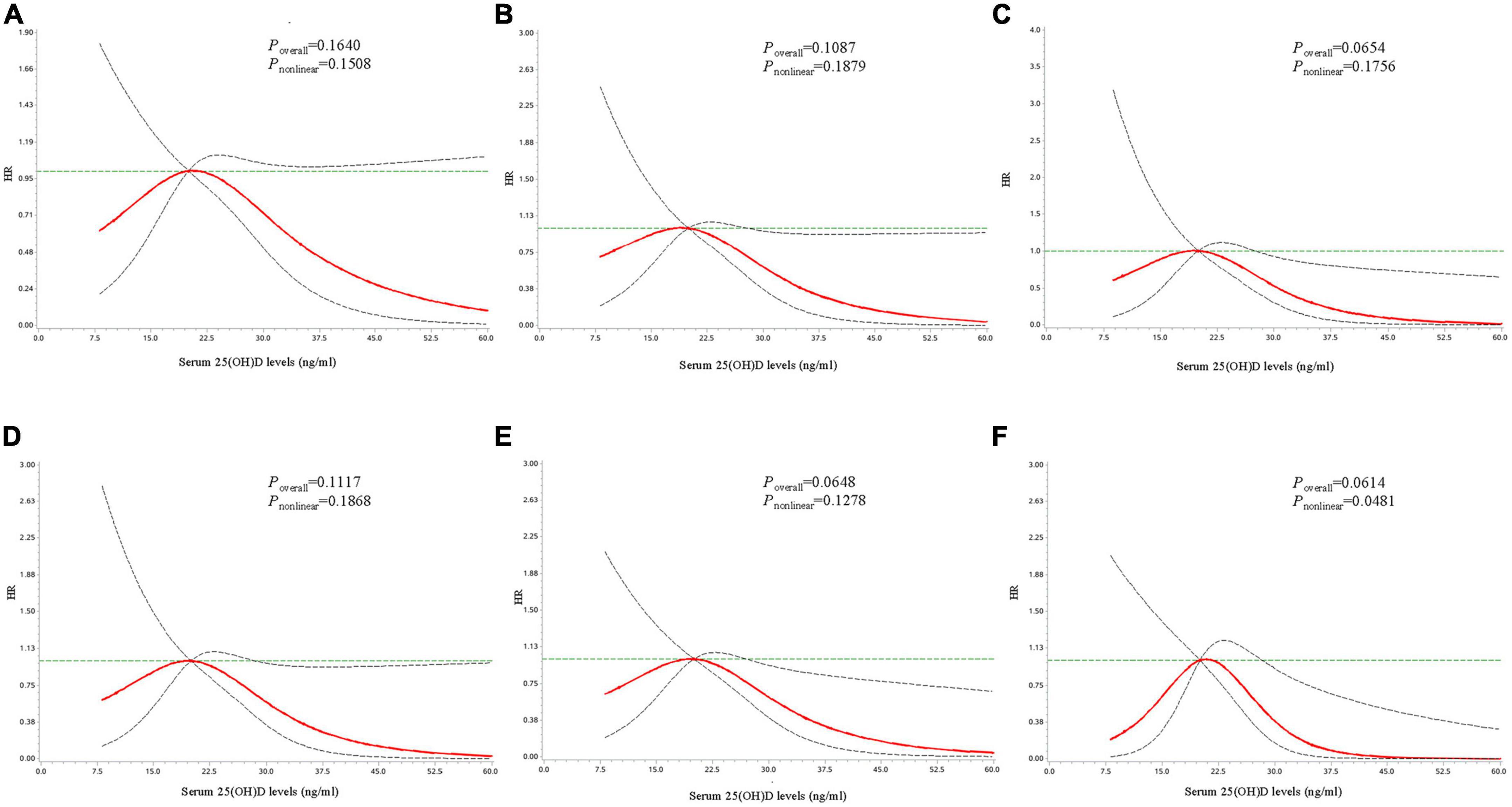 The modification of individual factors on association between serum 25(OH)D and incident type 2 diabetes: Results from a prospective cohort study